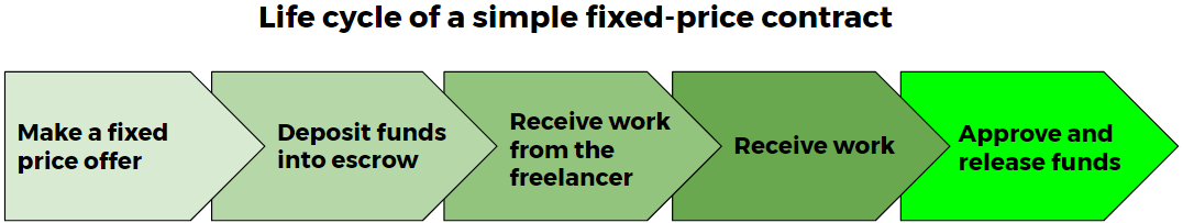 Fixed Price Contracts How It Works And Best Practices Upwork Help Center