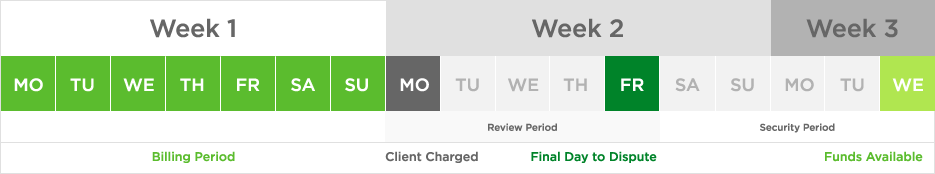 Upwork Billing Cycle